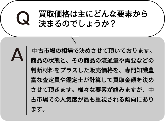 買取価格は主にどんな要素から決まるのでしょうか？ 中古市場の相場で決めさせて頂いております。商品の状態と、その商品の流通量や需要などの判断材料をプラスした販売価格を、専門知識豊富な査定員や鑑定士が計算して買取金額を決めさせて頂きます。様々な要素が絡みますが、中古市場での人気度が最も重視される傾向にあります。